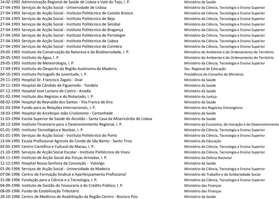 Branco Ministério da Ciência, Tecnologia e Ensino Superior 27 04 1993 Serviços de Acção Social Instituto Politécnico de Beja Ministério da Ciência, Tecnologia e Ensino Superior 27 04 1993 Serviços de