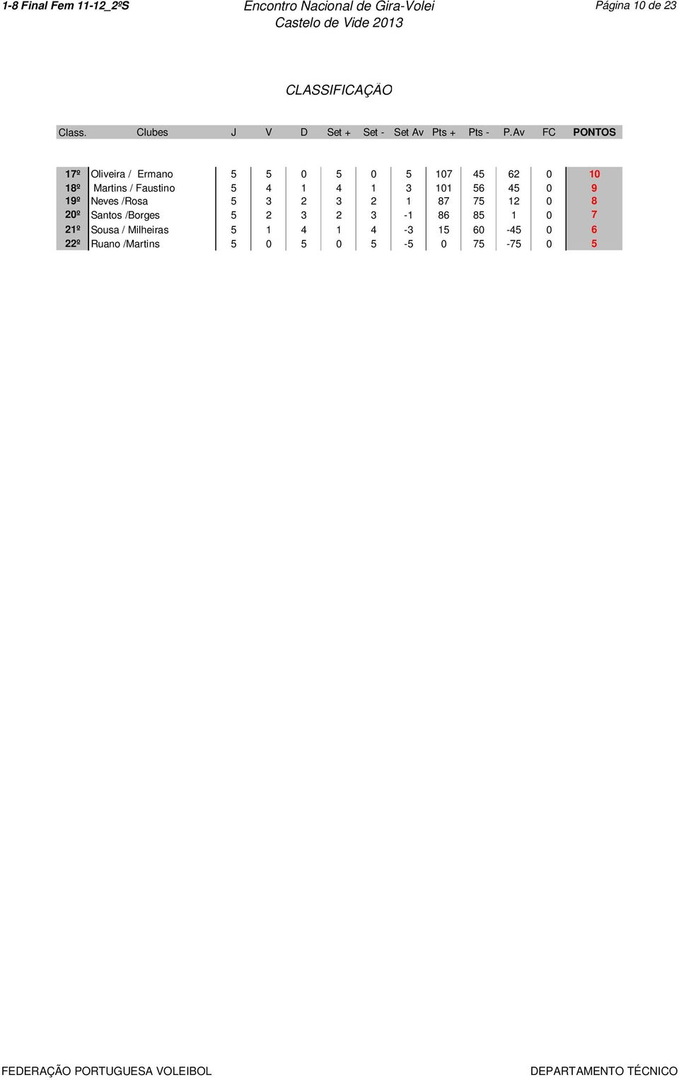 Av FC PONTOS 17º Oliveira / Ermano 5 5 0 5 0 5 107 45 62 0 10 18º Martins / Faustino 5 4 1 4 1 3 101 56 45 0 9