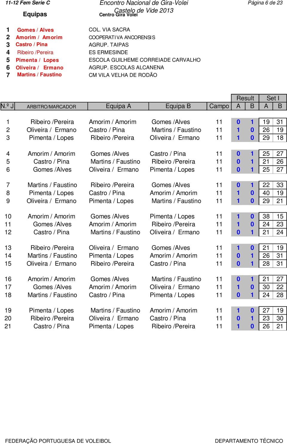 ARBITRO/MARCADOR Equipa A Equipa B Campo A B A B 1 Ribeiro /Pereira Amorim / Amorim Gomes /Alves 11 0 1 19 31 2 Oliveira / Ermano Castro / Pina Martins / Faustino 11 1 0 26 19 3 Pimenta / Lopes