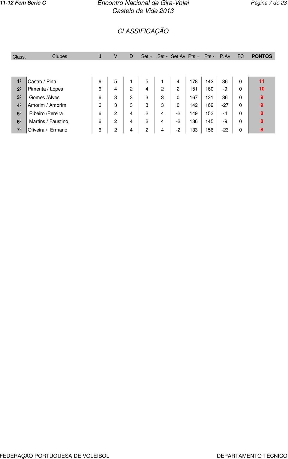 Av FC PONTOS 1º Castro / Pina 6 5 1 5 1 4 178 142 36 0 11 2º Pimenta / Lopes 6 4 2 4 2 2 151 160-9 0 10 3º Gomes