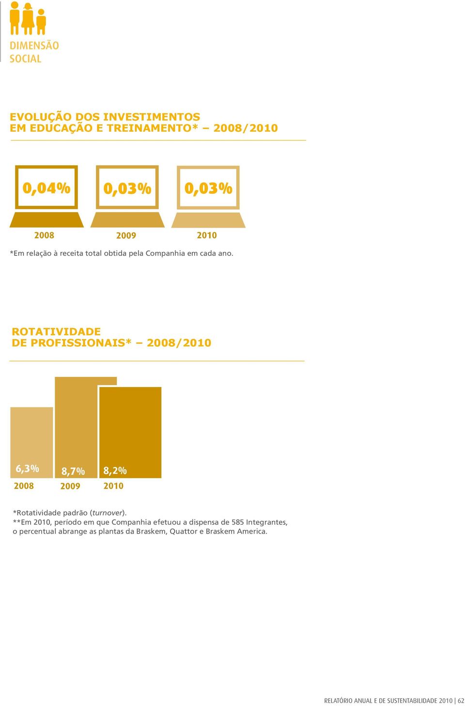 Rotatividade de profissionais* 2008/2010 *Rotatividade padrão (turnover).