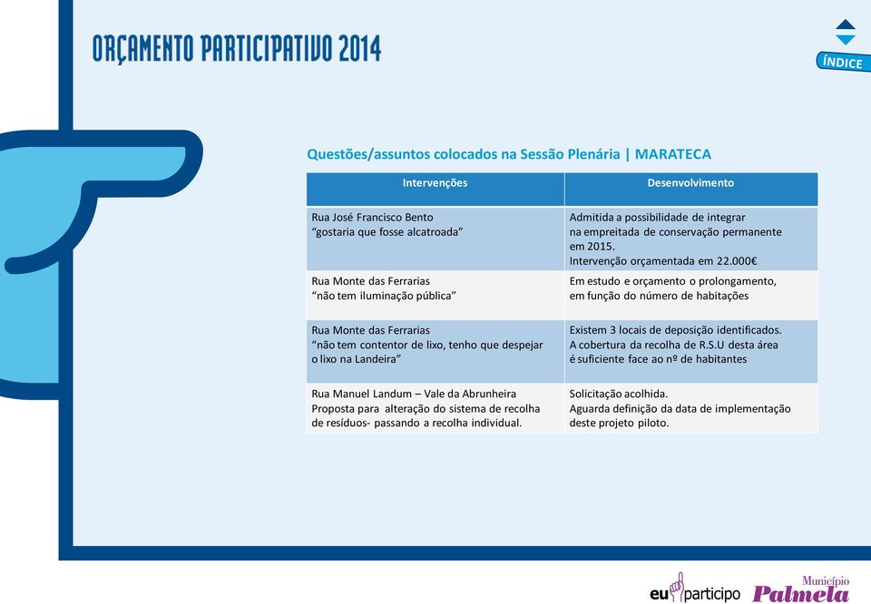 Desenvolvimento Admitida a possibilidade de integrar na empreitada de conservação permanente em 2015. Intervenção orçamentada em 22.