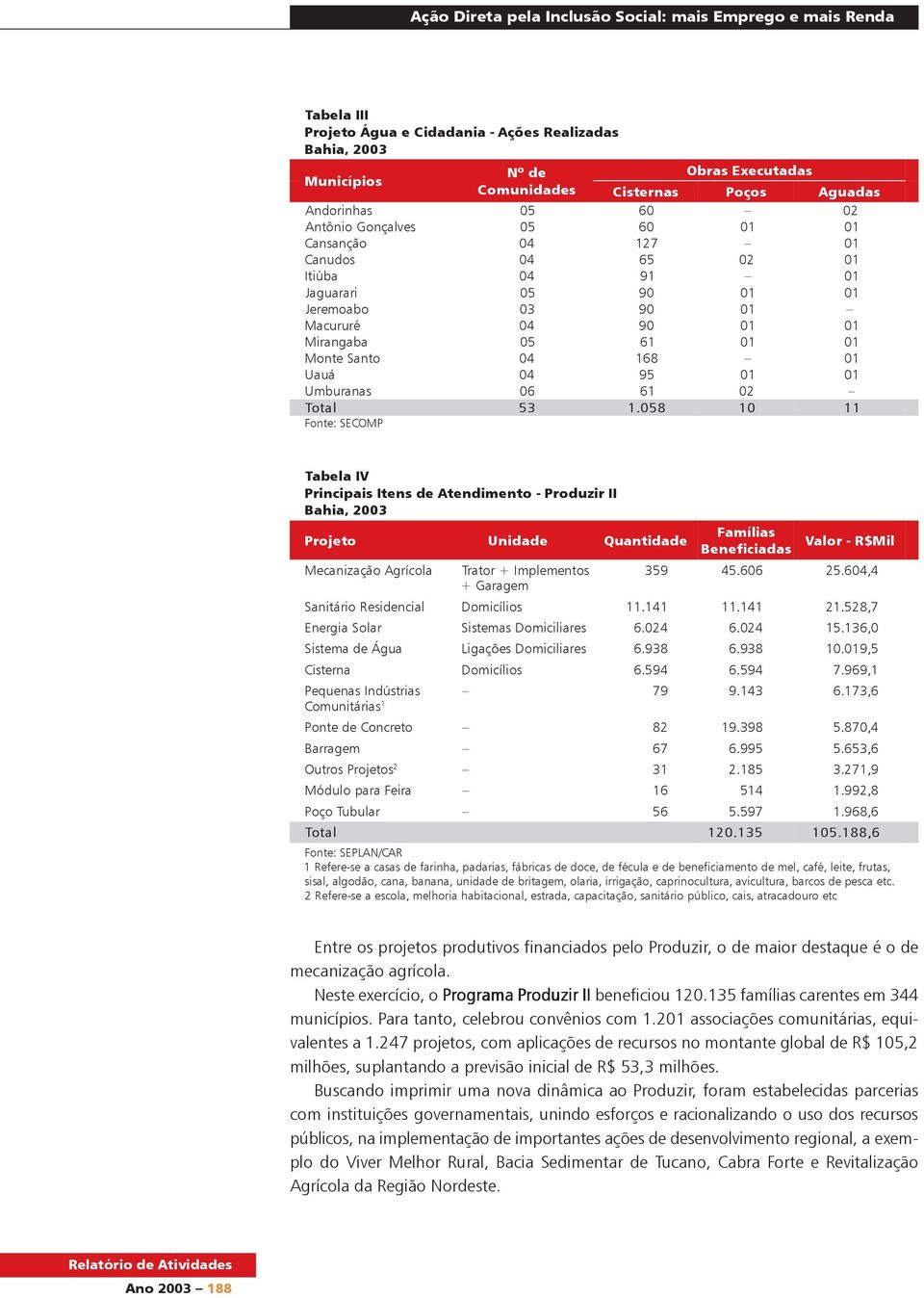 058 10 11 Fonte: SECOMP Tabela IV Principais Itens de Atendimento - Produzir II Projeto Mecanização Sanitário Energia Solar Agrícola Residencial Sistema de Água Cisterna Pequenas Indústrias 1