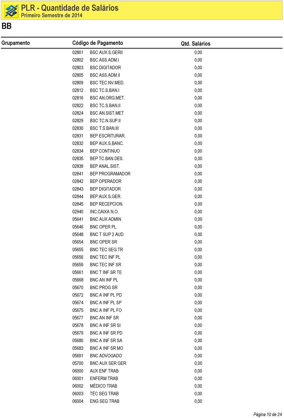 0,00 02834 BEP CONTINUO 0,00 02835 BEP TC.BAN.DES. 0,00 02839 BEP ANAL.SIST. 0,00 02841 BEP PROGRAMADOR 0,00 02842 BEP OPERADOR 0,00 02843 BEP DIGITADOR 0,00 02844 BEP AUX.S.GER.