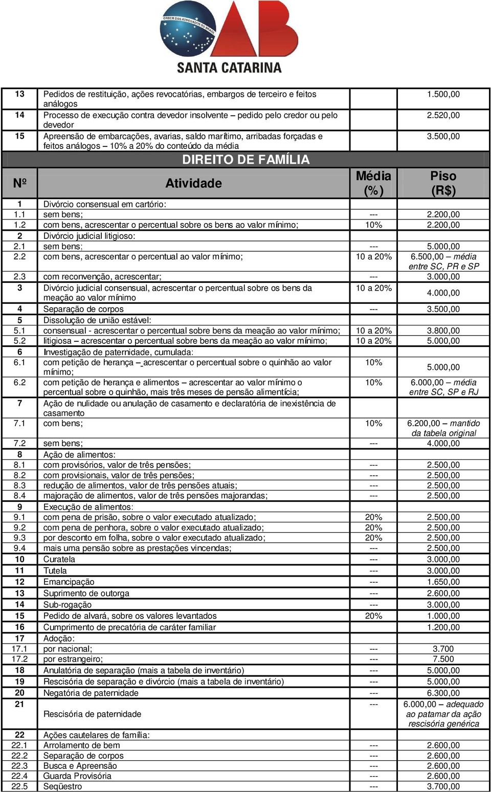 2 com bens, acrescentar o percentual sobre os bens ao valor mínimo; 10% 2.200,00 2 Divórcio judicial litigioso: 2.1 sem bens; 5.000,00 2.