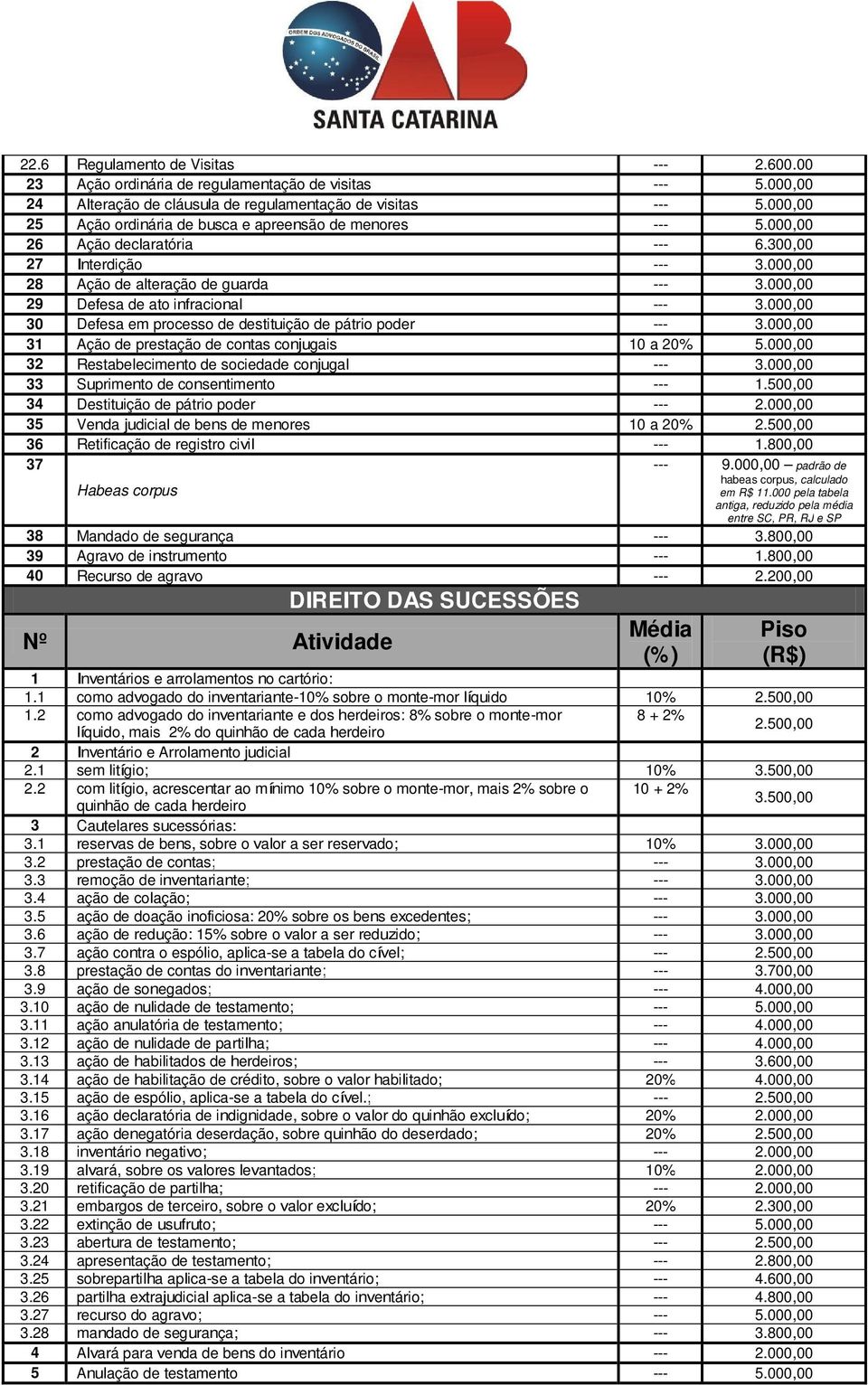 000,00 30 Defesa em processo de destituição de pátrio poder 3.000,00 31 Ação de prestação de contas conjugais 10 a 20% 5.000,00 32 Restabelecimento de sociedade conjugal 3.