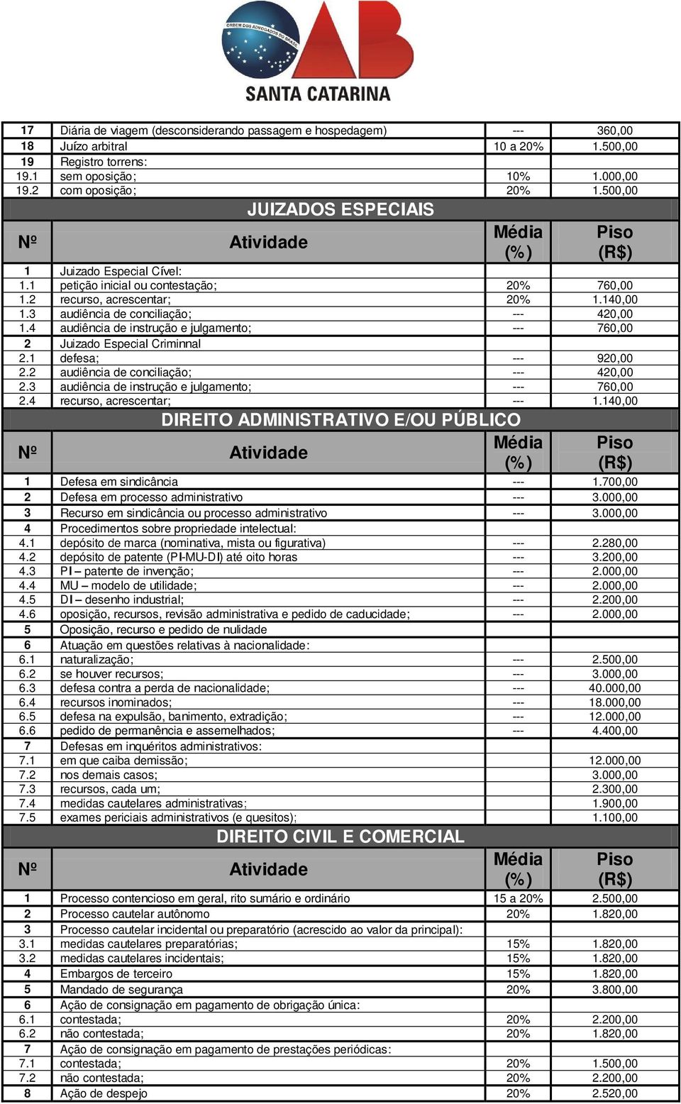 4 audiência de instrução e julgamento; 760,00 2 Juizado Especial Criminnal 2.1 defesa; 920,00 2.2 audiência de conciliação; 420,00 2.3 audiência de instrução e julgamento; 760,00 2.