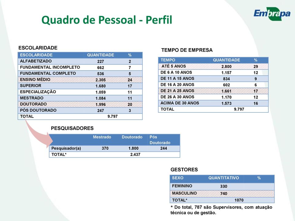 157 12 DE 11 A 15 ANOS 834 9 DE 16 A 20 ANOS 602 6 DE 21 A 25 ANOS 1.661 17 DE 26 A 30 ANOS 1.170 12 ACIMA DE 30 ANOS 1.573 16 TOTAL 9.