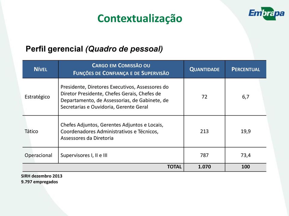 Gabinete, de Secretarias e Ouvidoria, Gerente Geral 72 6,7 Tático Chefes Adjuntos, Gerentes Adjuntos e Locais, Coordenadores Administrativos