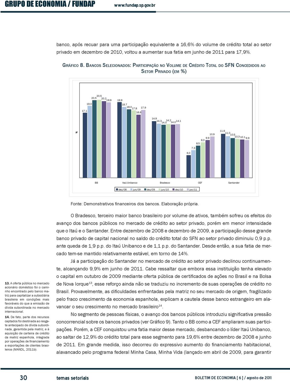 11,0 10,9 10,5 10,3 9,9 10,1 9,9 9,3 8,5 7,3 6,0 BB Itaú Unibanco Bradesco CEF Santander dez/08 jun/09 dez/09 jun/10 dez/10 jun/11 Fonte: Demonstrativos financeiros dos bancos. Elaboração própria. 13.
