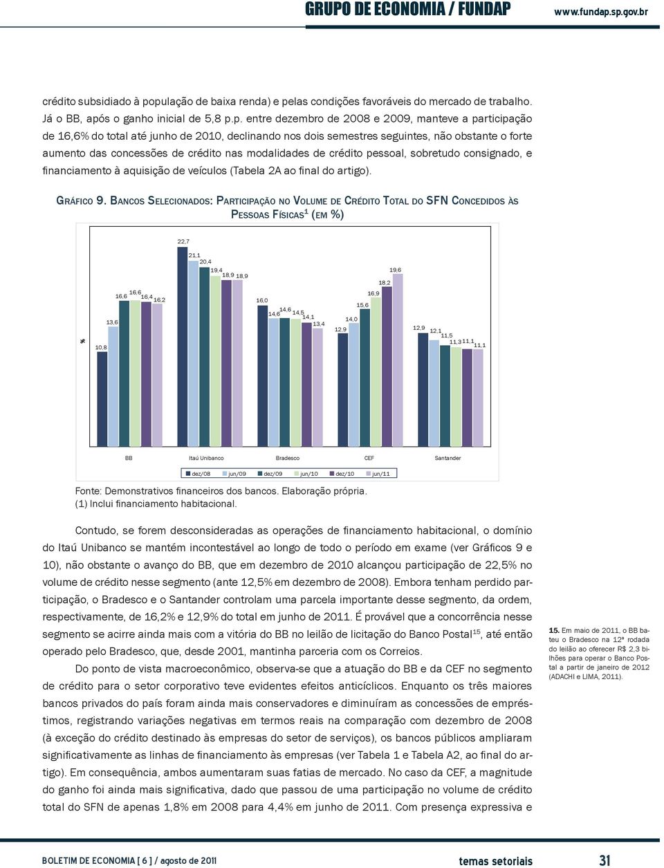 junho de 2010, declinando nos dois semestres seguintes, não obstante o forte aumento das concessões de crédito nas modalidades de crédito pessoal, sobretudo consignado, e financiamento à aquisição de