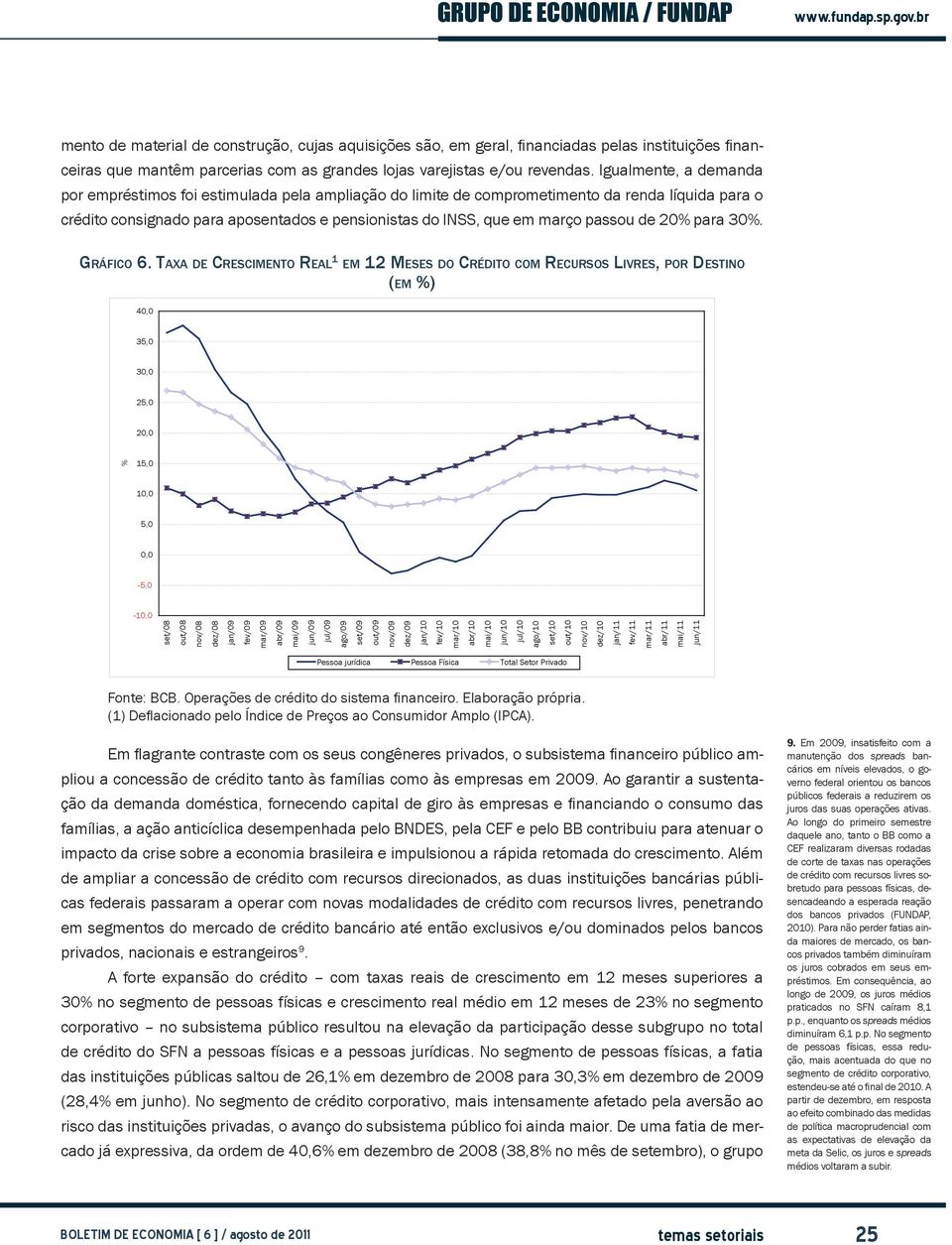 passou de 20% para 30%. Gráfico 6.