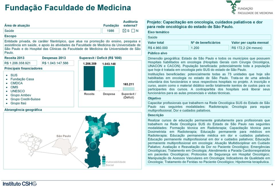 Paulo e do Hospital das Clínicas da Faculdade de Medicina da Universidade de São Paulo. Receita 2013 Despesas 2013 Superavit / Deficit (R$ '000) R$ 1.206.358.921 R$ 1.043.147.