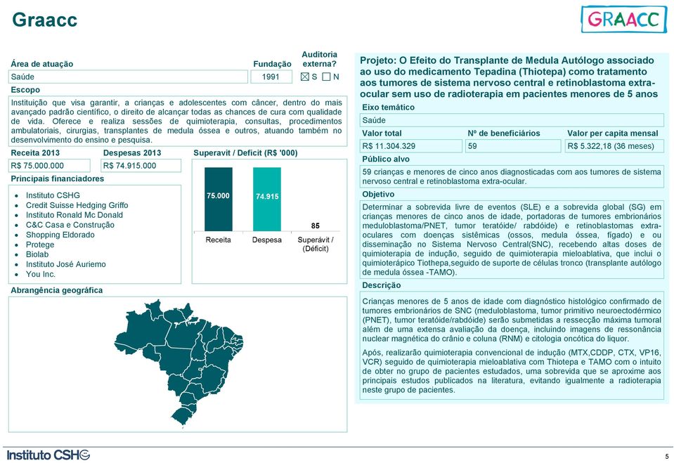 vida. Oferece e realiza sessões de quimioterapia, consultas, procedimentos ambulatoriais, cirurgias, transplantes de medula óssea e outros, atuando também no desenvolvimento do ensino e pesquisa.