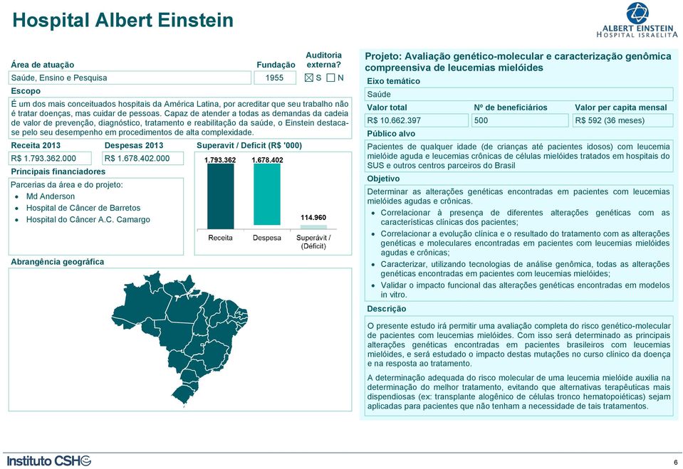 Capaz de atender a todas as demandas da cadeia de valor de prevenção, diagnóstico, tratamento e reabilitação da saúde, o Einstein destacase pelo seu desempenho em procedimentos de alta complexidade.