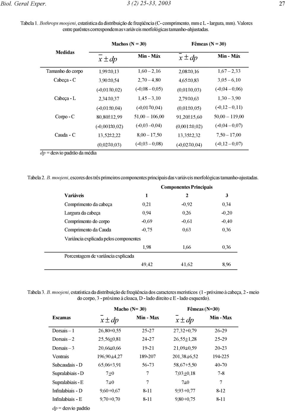 Medidas x ± dp Machos (N = 30) Fêmeas (N = 30) Min - Máx x ± dp Min - Máx Tamanho do corpo 1,99±0,13 1,60 2,16 2,08±0,16 1,67 2,33 Cabeça - C 3,90±0,54 (-0,01±0,02) 2,70 4,80 (-0,08 0,05) 4,65±0,83