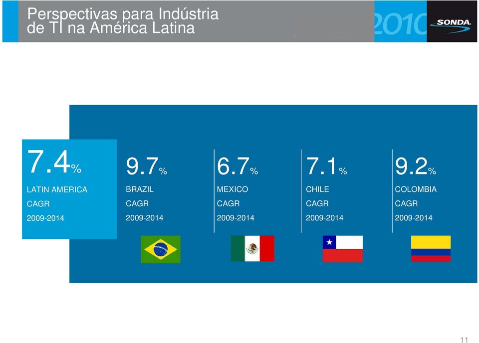 7% BRAZIL MEXICO CAGR CAGR 2009-2014 2009-2014 7.