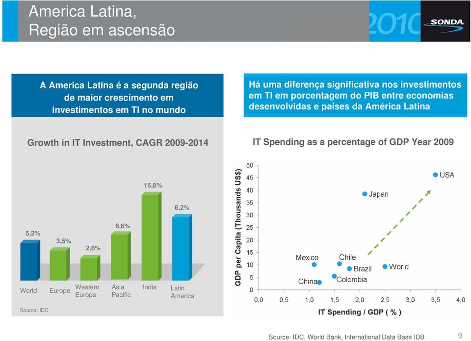 economies and desenvolvidas Latin American e países countries da América Latina Growth in IT Investment, CAGR 2009-2014 IT Spending as a percentage of GDP