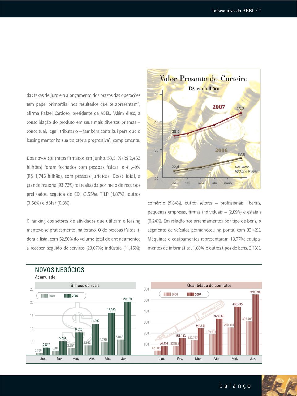 Dos novos contratos firmados em junho, 58,51% (R$ 2,462 bilhões) foram fechados com pessoas físicas, e 41,49% (R$ 1,746 bilhão), com pessoas jurídicas.