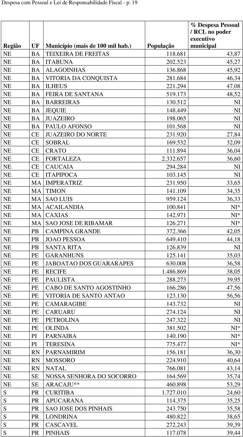 512 NI NE BA JEQUIE 148.449 NI NE BA JUAZEIRO 198.065 NI NE BA PAULO AFONSO 101.568 NI NE CE JUAZEIRO DO NORTE 231.920 27,84 NE CE SOBRAL 169.532 32,09 NE CE CRATO 111.894 36,04 NE CE FORTALEZA 2.332.