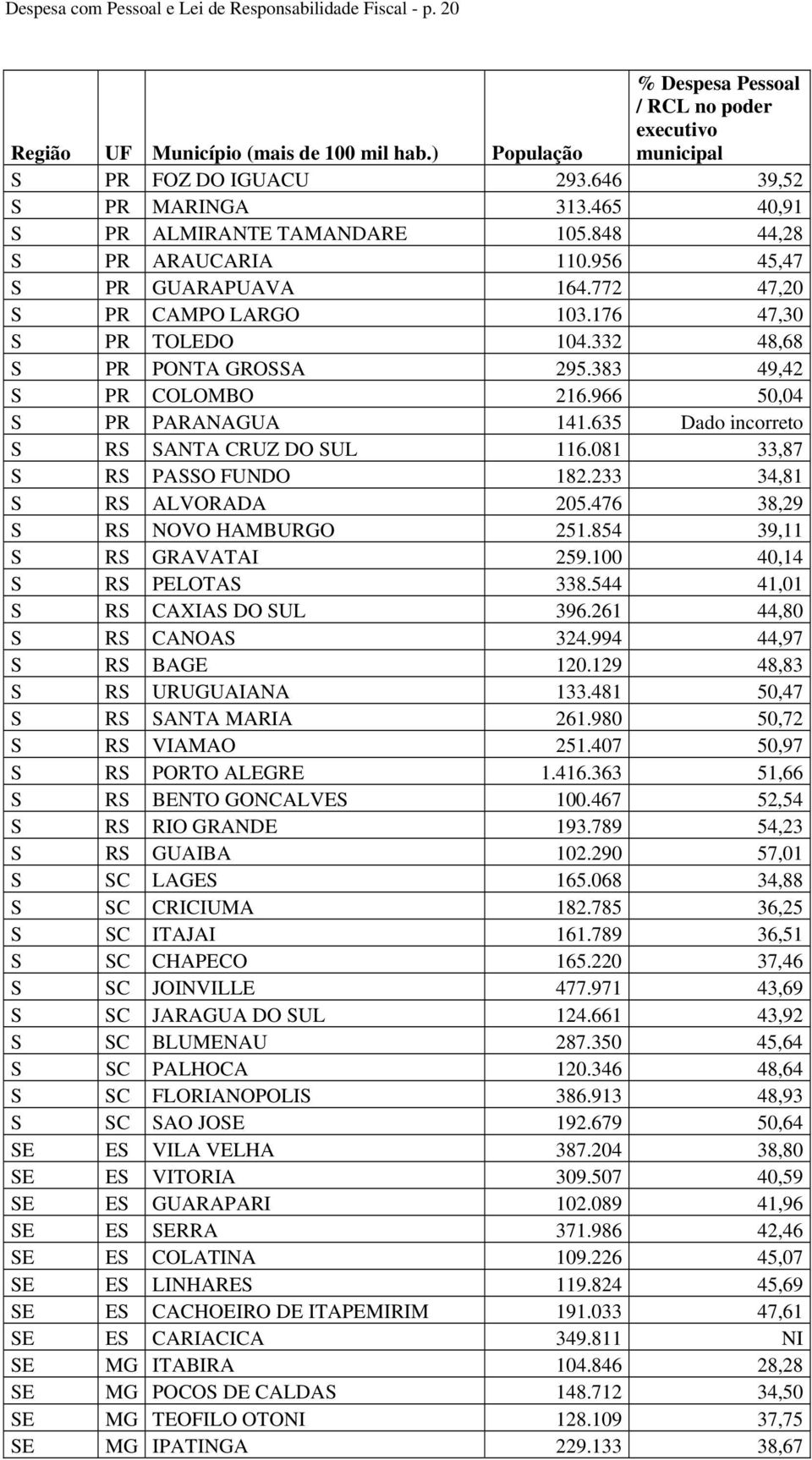 332 48,68 S PR PONTA GROSSA 295.383 49,42 S PR COLOMBO 216.966 50,04 S PR PARANAGUA 141.635 Dado incorreto S RS SANTA CRUZ DO SUL 116.081 33,87 S RS PASSO FUNDO 182.233 34,81 S RS ALVORADA 205.