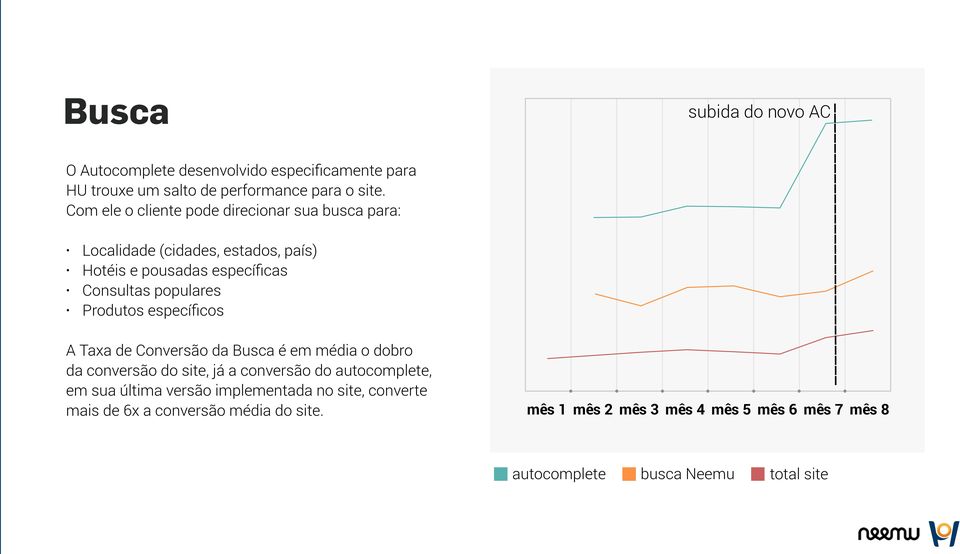 Produtos específicos A Taxa de Conversão da Busca é em média o dobro da conversão do site, já a conversão do autocomplete, em sua última