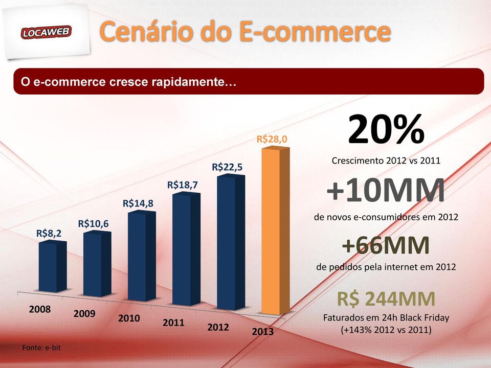 +66MM de pedidos pela internet em 2012 2008 2009 2010 2011 2012 2013