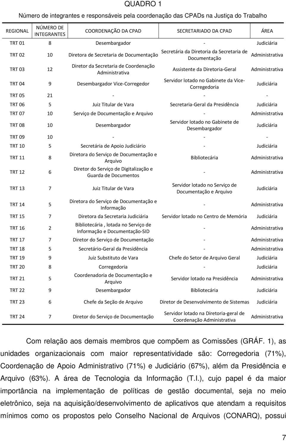 Assistente da Diretoria Geral Administrativa TRT 04 9 Desembargador Vice Corregedor Servidor lotado no Gabinete da Vice Corregedoria Judiciária TRT 05 21 TRT 06 5 Juiz Titular de Vara Secretaria