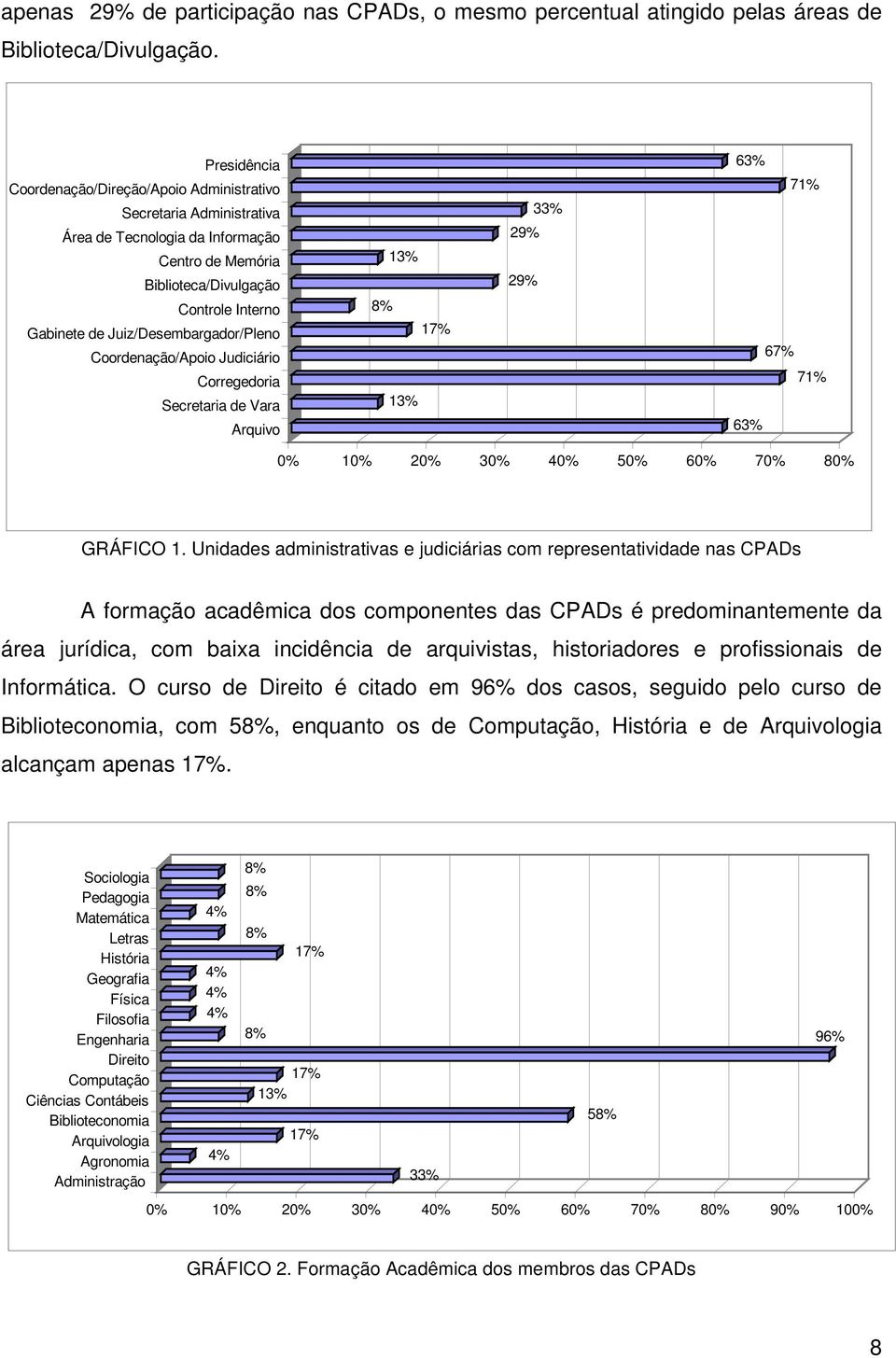 Juiz/Desembargador/Pleno Coordenação/Apoio Judiciário Corregedoria Secretaria de Vara Arquivo 13% 8% 17% 13% 33% 29% 29% 63% 71% 67% 71% 63% 0% 10% 20% 30% 40% 50% 60% 70% 80% GRÁFICO 1.