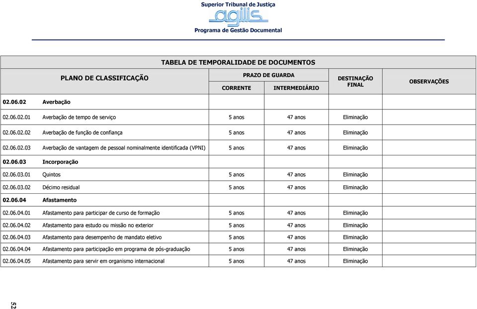 06.04.02 Afastamento para estudo ou missão no exterior 5 anos 47 anos 02.06.04.03 Afastamento para desempenho de mandato eletivo 5 anos 47 anos 02.06.04.04 Afastamento para participação em programa de pós-graduação 5 anos 47 anos 02.