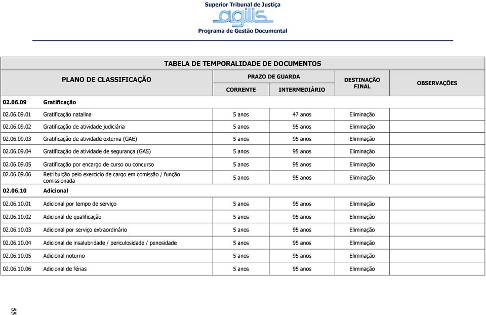 06.10 Adicional 5 anos 95 anos 02.06.10.01 Adicional por tempo de serviço 5 anos 95 anos 02.06.10.02 Adicional de qualificação 5 anos 95 anos 02.06.10.03 Adicional por serviço extraordinário 5 anos 95 anos 02.