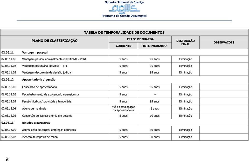 06.12.04 Abono permanência Até a homologação da aposentadoria 5 anos 02.06.12.05 Conversão de licença-prêmio em pecúnia 5 anos 10 anos 02.06.13 