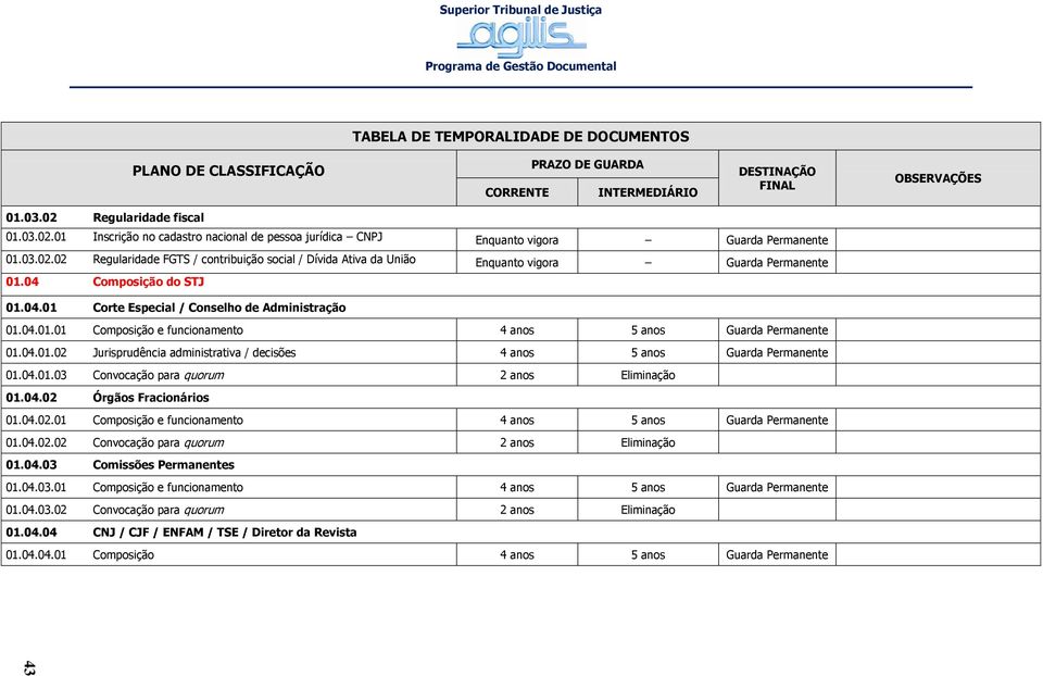 04.01.03 Convocação para quorum 2 anos 01.04.02 Órgãos Fracionários 01.04.02.01 Composição e funcionamento 4 anos 5 anos Permanente 01.04.02.02 Convocação para quorum 2 anos 01.04.03 Comissões Permanentes 01.