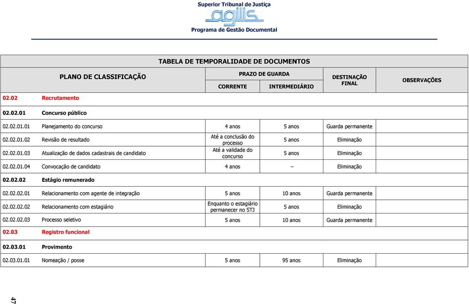 02.02.03 Processo seletivo 5 anos 10 anos 02.03 Registro funcional 02.03.01 Provimento 02.03.01.01 Nomeação / posse 5 anos 95 anos