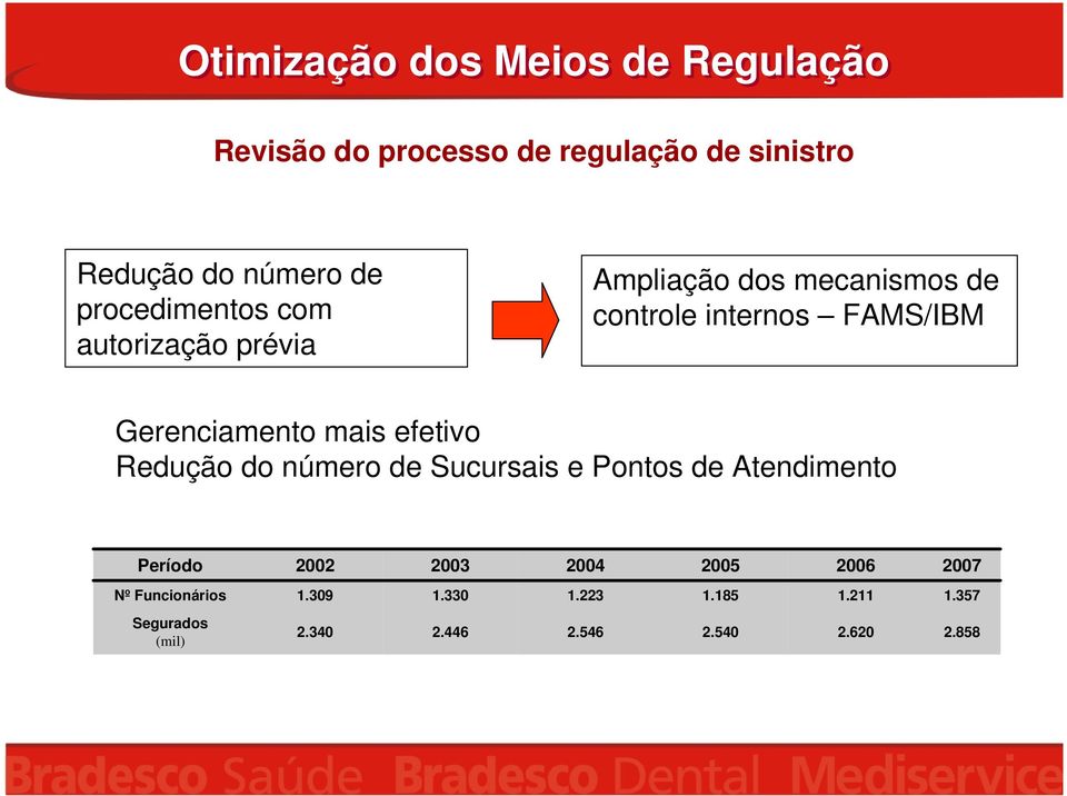 Gerenciamento mais efetivo Redução do número de Sucursais e Pontos de Atendimento Período 2002 2003