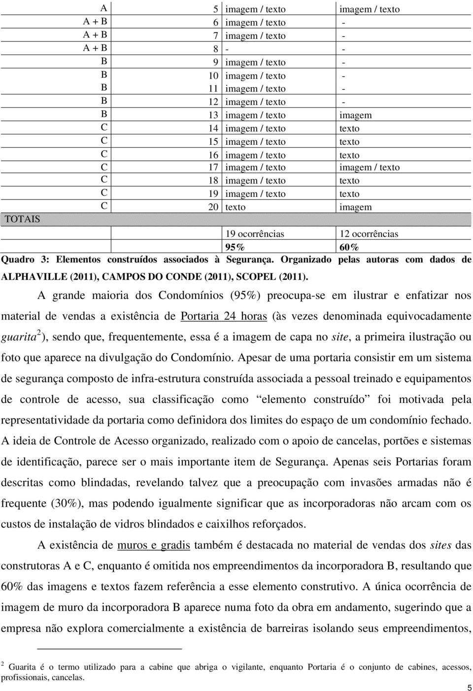 imagem 19 ocorrências 12 ocorrências 95% 60% Quadro 3: Elementos construídos associados à Segurança. Organizado pelas autoras com dados de ALPHAVILLE (2011), CAMPOS DO CONDE (2011), SCOPEL (2011).