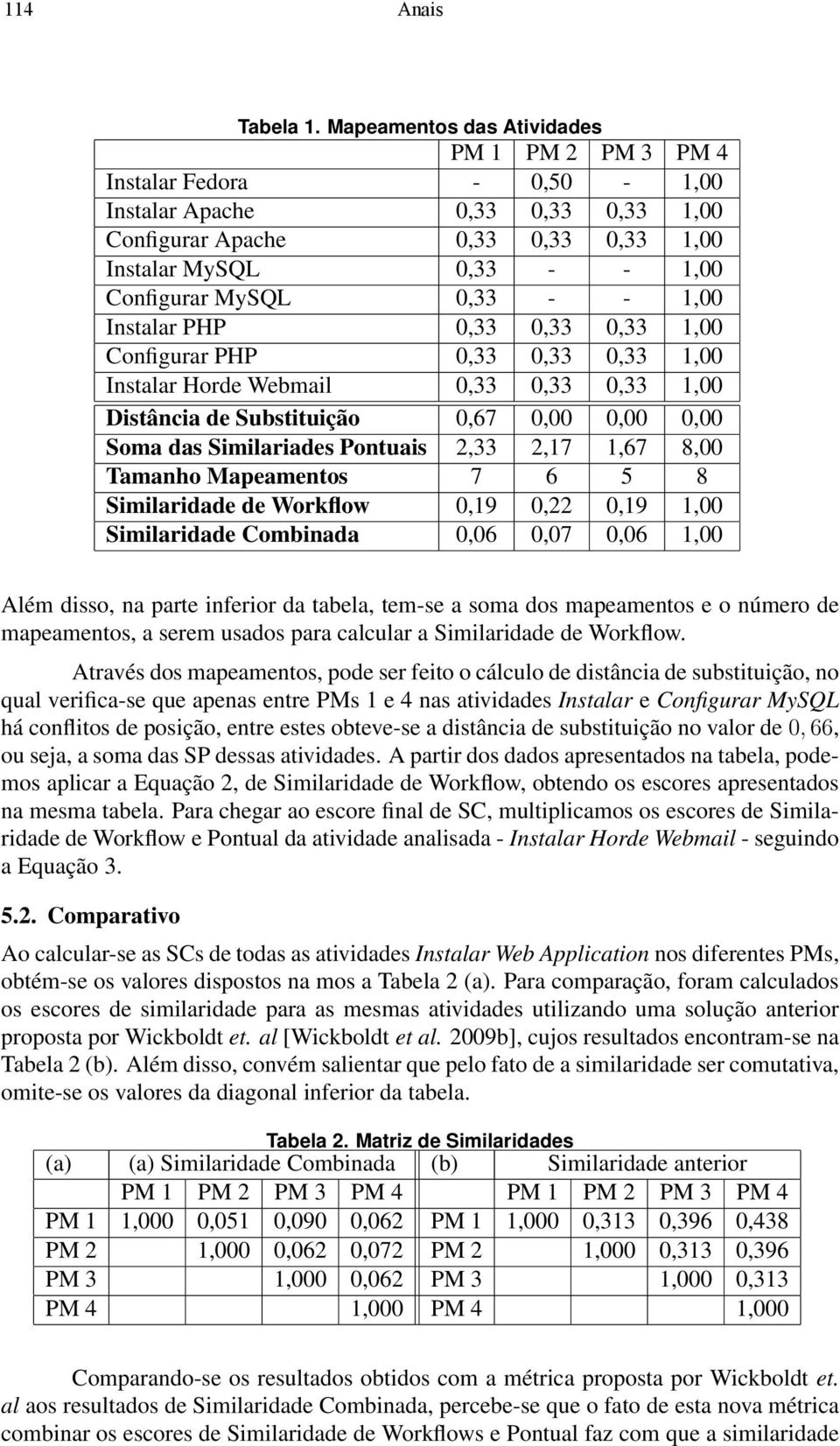 0,33 1,00 Distância de Substituição 0,67 0,00 0,00 0,00 Soma das Similariades Pontuais 2,33 2,17 1,67 8,00 Tamanho Mapeamentos 7 6 5 8 Similaridade de Workflow 0,19 0,22 0,19 1,00 Similaridade