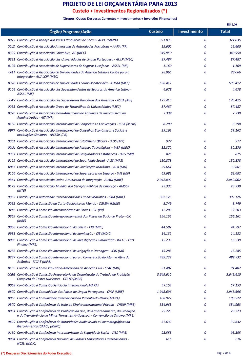 487 0105 Contribuição à Associação de Supervisores de Seguros Lusófonos - ASSEL (MF) 1.169 0 1.