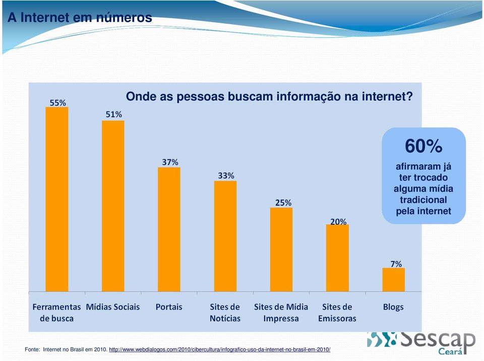 60% afirmaram já ter trocado alguma mídia tradicional pela