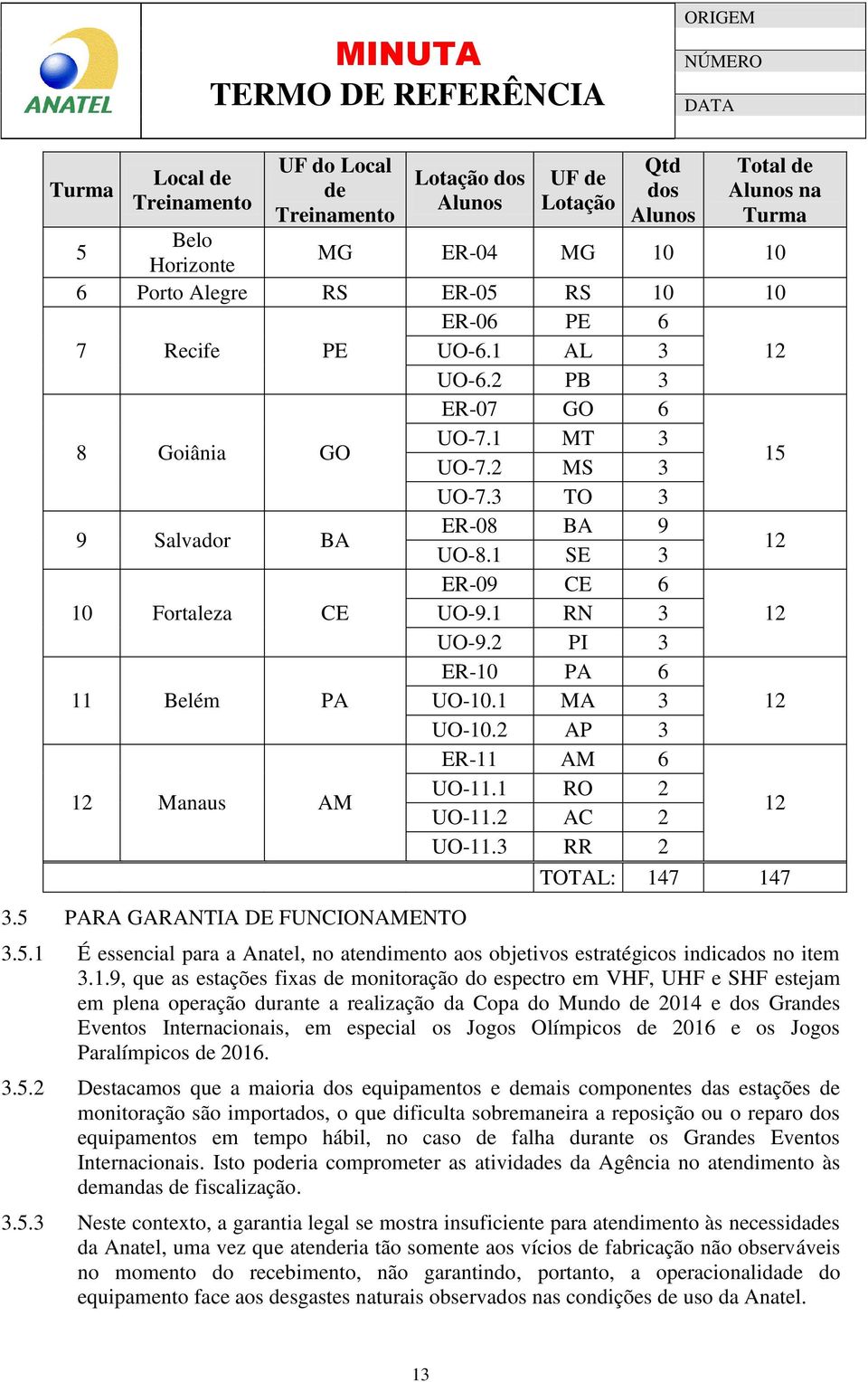 5 PARA GARANTIA DE FUNCIONAMENTO ER-08 BA 9 UO-8.1 SE 3 12 ER-09 CE 6 UO-9.1 RN 3 12 UO-9.2 PI 3 ER-10 PA 6 UO-10.1 MA 3 12 UO-10.2 AP 3 ER-11 AM 6 UO-11.1 RO 2 UO-11.2 AC 2 12 UO-11.