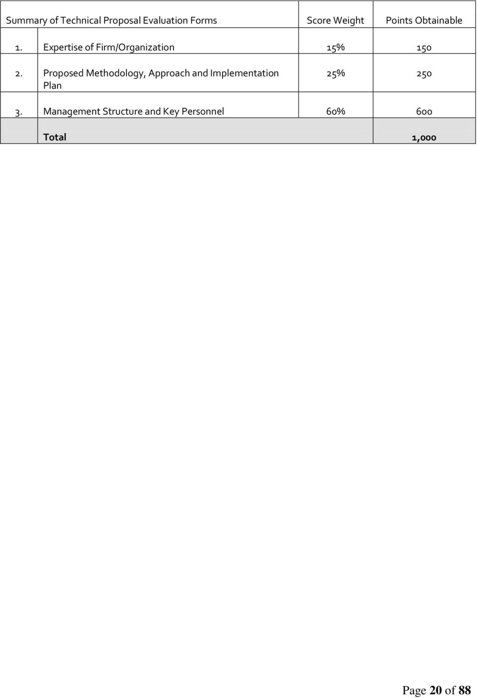 Proposed Methodology, Approach and Implementation Plan 25% 250 3.