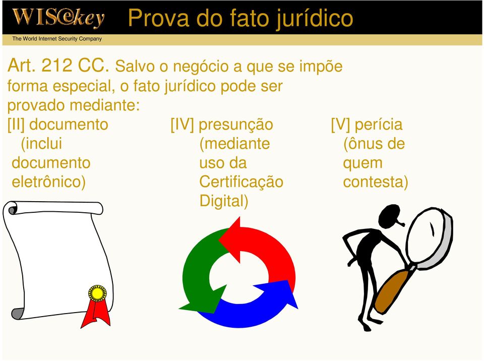 pode ser provado mediante: [II] documento [IV] presunção [V]