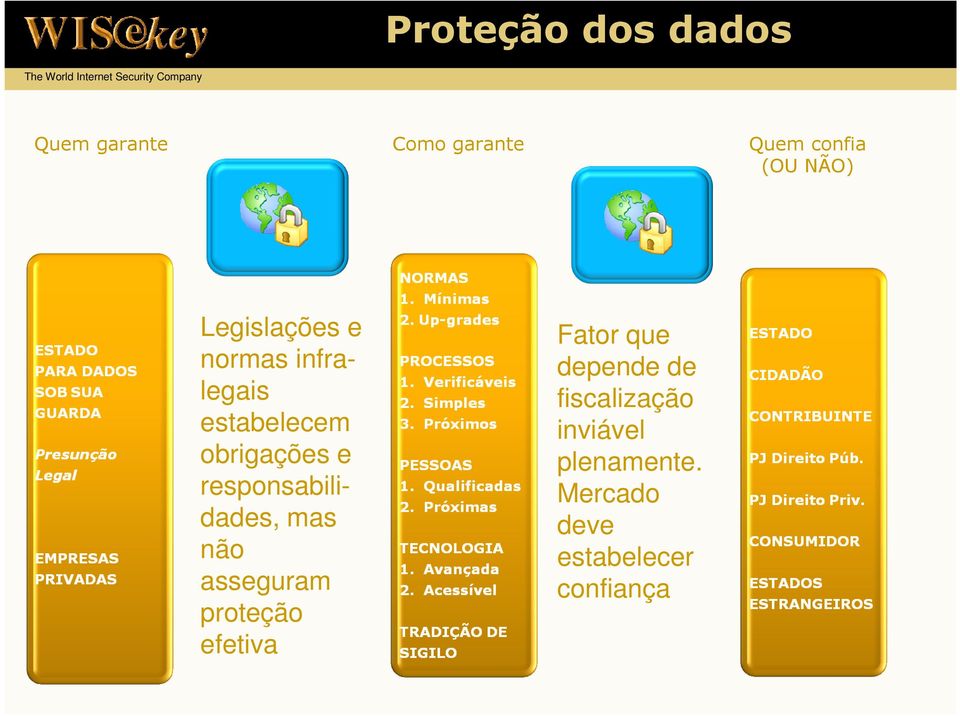 responsabilidades, mas não asseguram proteção efetiva Fator que