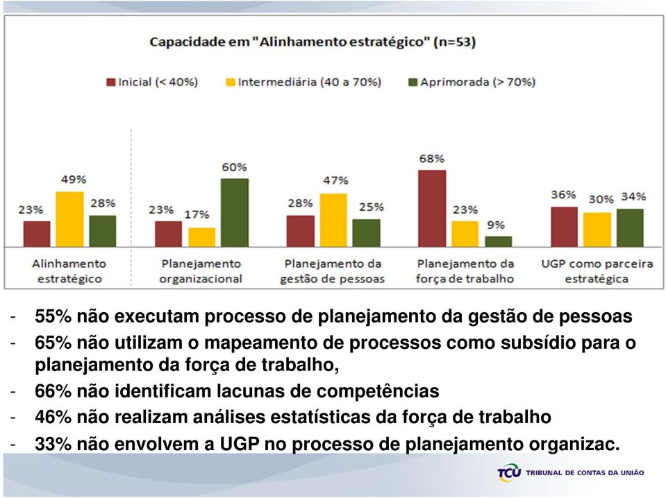 66% não identificam lacunas de competências - 46% não realizam análises estatísticas