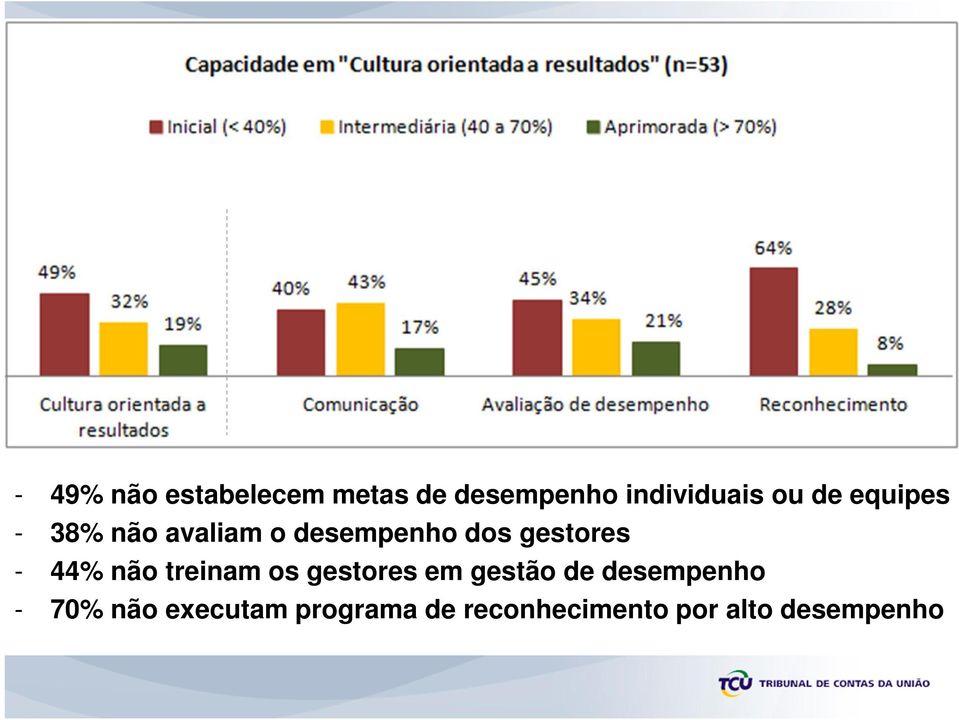 44% não treinam os gestores em gestão de desempenho - 70%