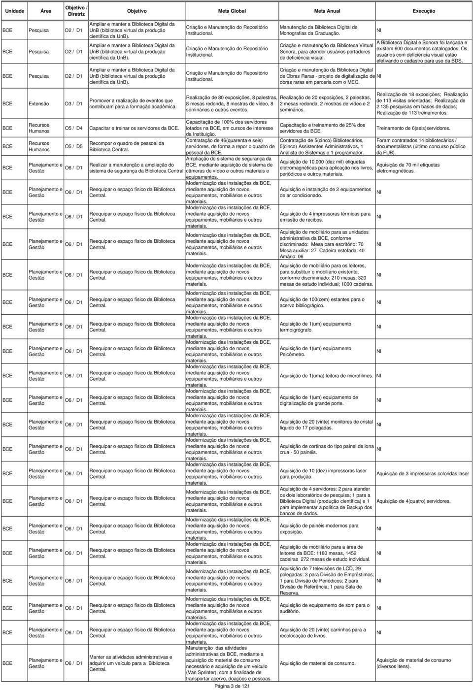 Criação e manutenção da Biblioteca Virtual Sonora, para atender usuários portadores de deficiência visual. A Biblioteca Digital e Sonora foi lançada e existem 600 documentos catalogados.