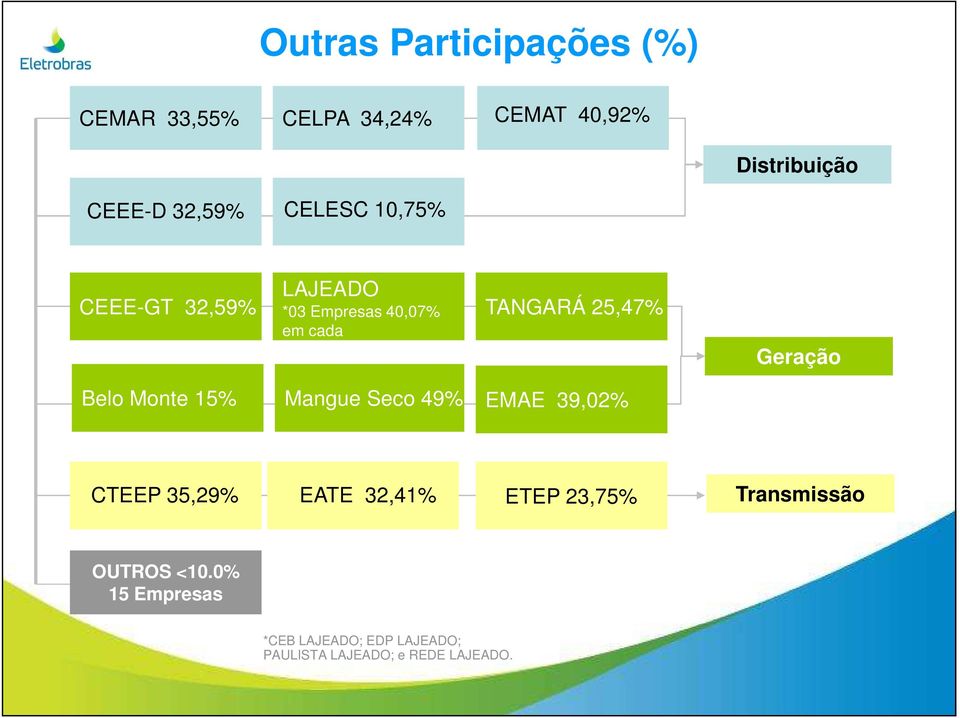 Geração Belo Monte 15% Mangue Seco 49% EMAE 39,02% CTEEP 35,29% EATE 32,41% ETEP 23,75%