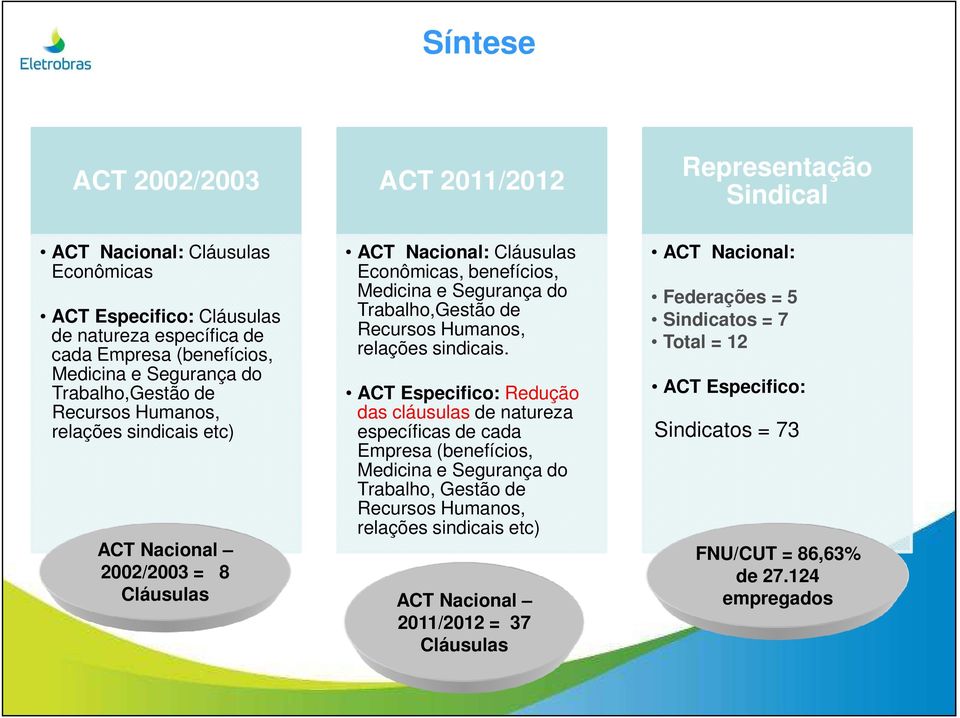 relações sindicais.