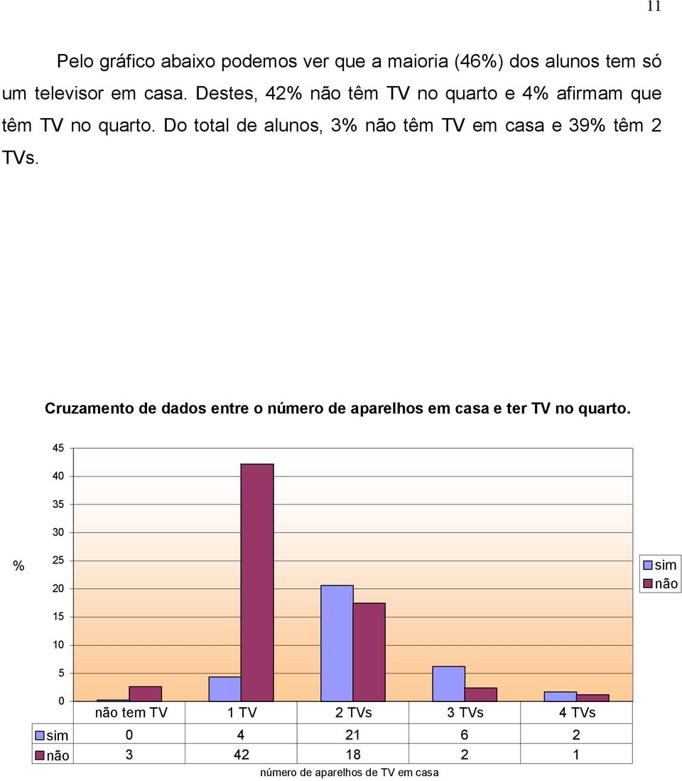 Do total de alunos, 3% não têm TV em casa e 39% têm 2 TVs.