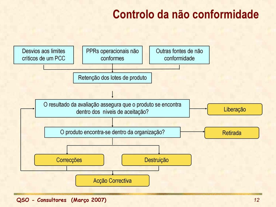 avaliação assegura que o produto se encontra dentro dos níveis de aceitação?